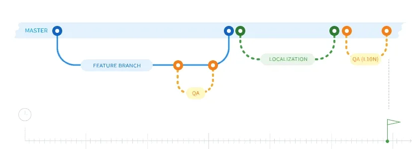 Diagram illustrating the agile localization process for websites.